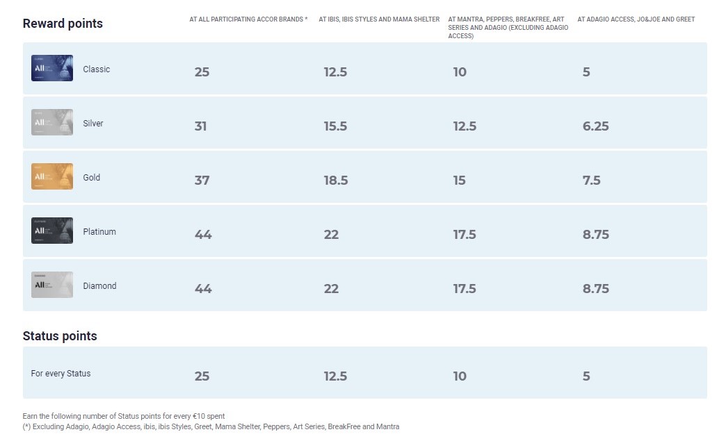 What Are The Benefits Offered By The Different Statuses Of The All Accor Live Limitless Programme 0301